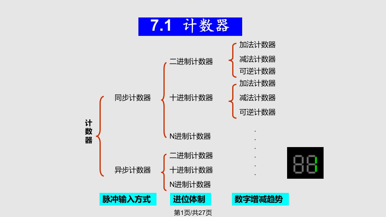 数字电子技术计数器PPT课件