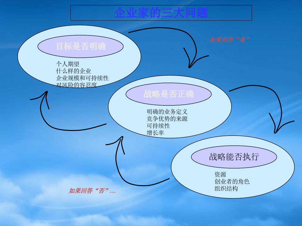 战略思考与战略执行