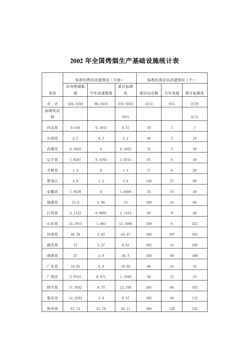 年全国烤烟生产基础设施统计表