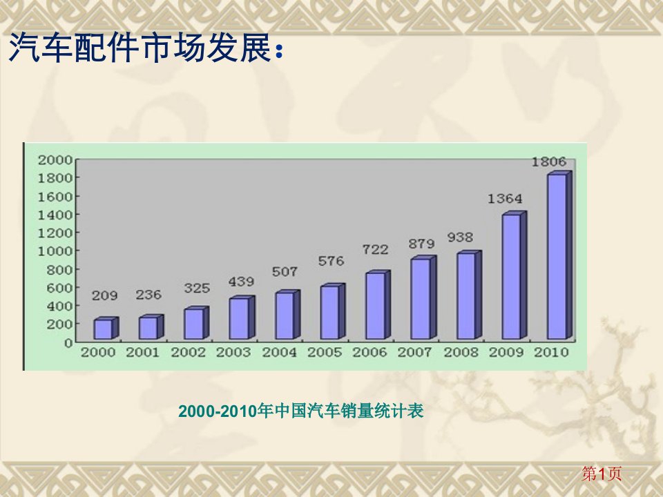 汽车零配件分析