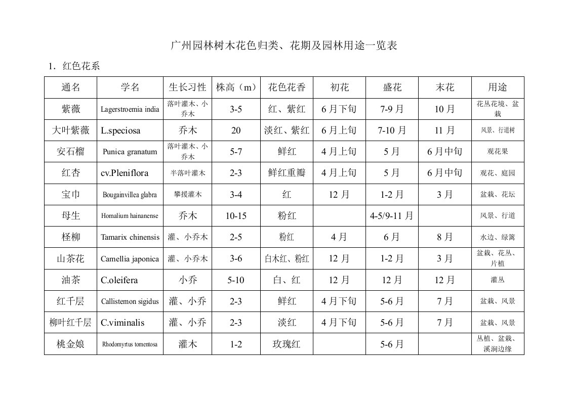 广州园林树木花色归类、花期及园林用途一览表(1)