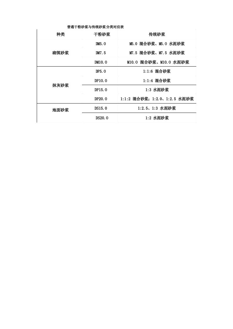 干混砂浆配合比表