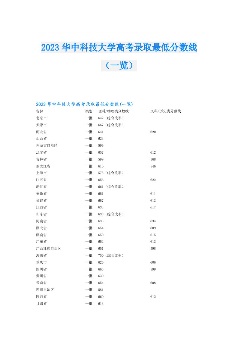 华中科技大学高考录取最低分数线（一览）