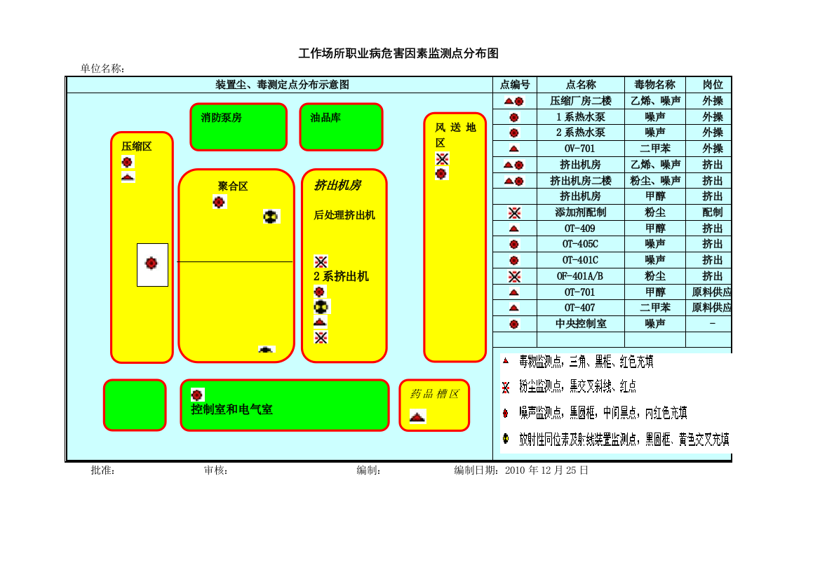 工作场所职业病危害因素监测点分布图