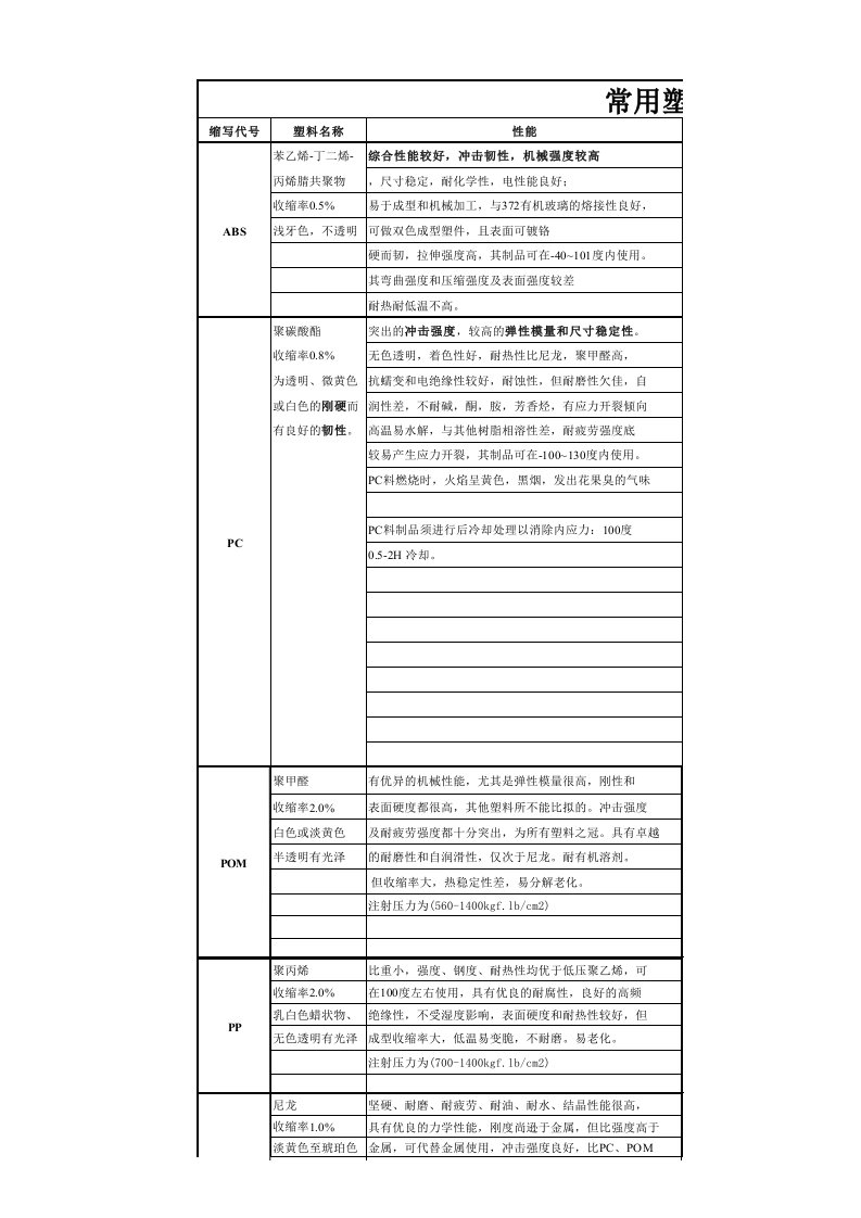 各种塑料性能-脱模斜度-溢料值