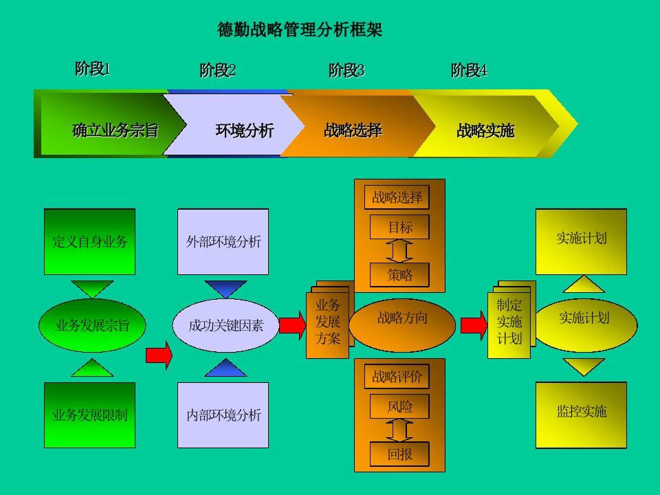 zv德勤战略管理分析(PPT