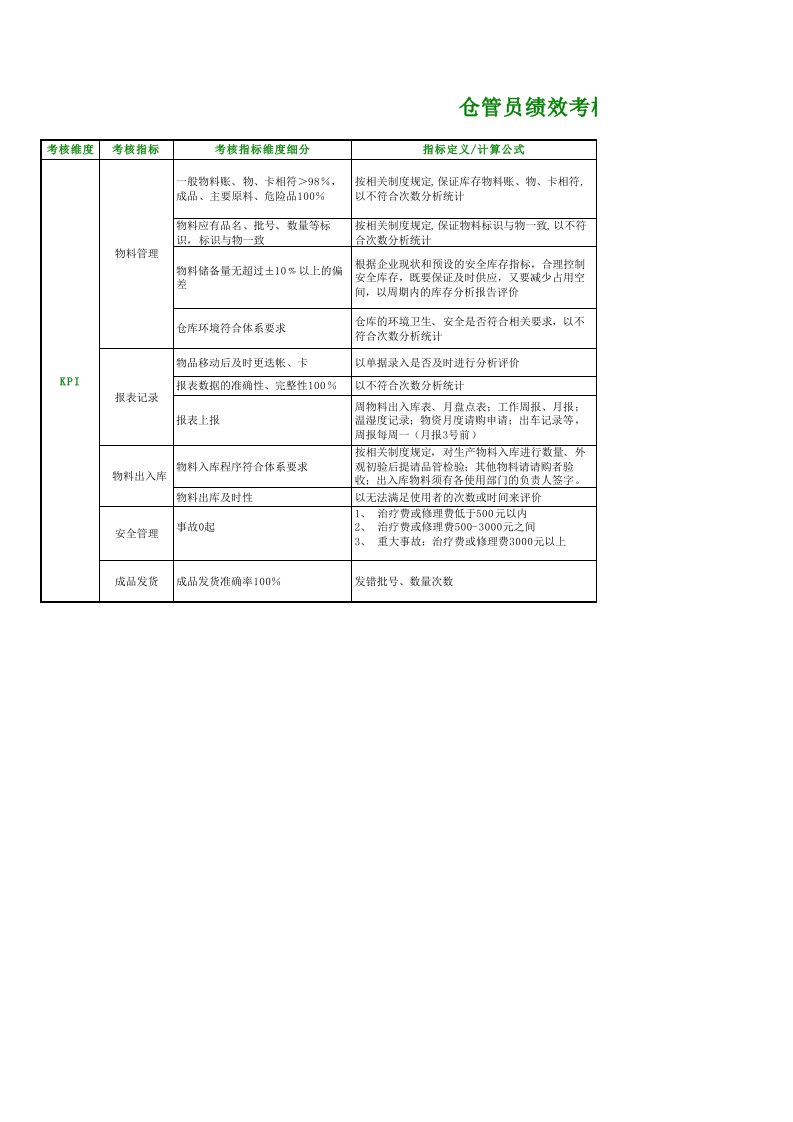 仓管员绩效考核KPI指标