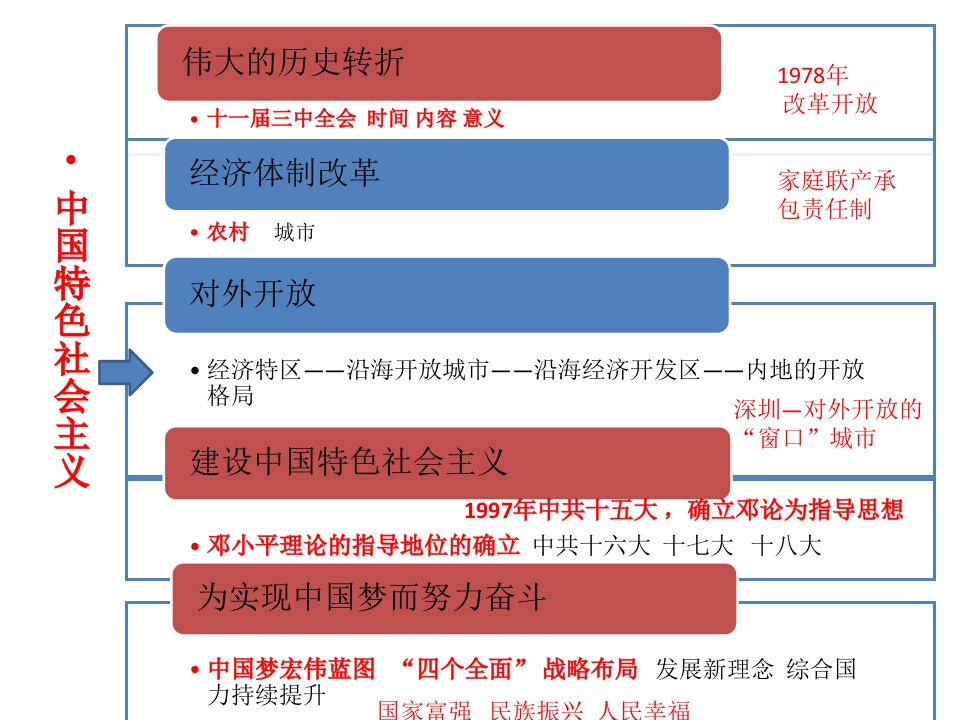 中国特色社会主义道路PPT优秀课件2