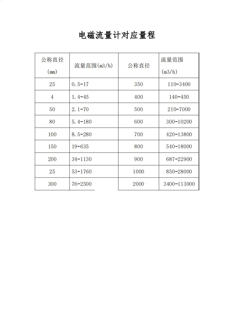 电磁流量计口径对应量程