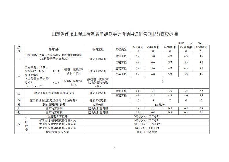 山东建设工程造价咨询服务收费标准