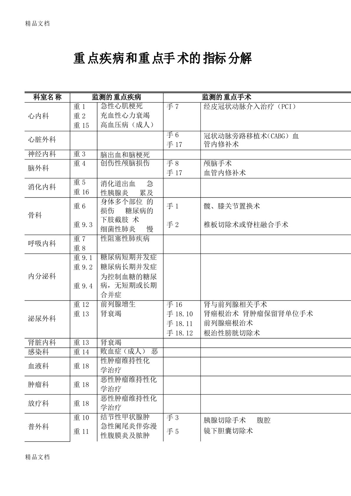 最新卫生部三甲评审第七章重点疾病和重点手术的指标分解