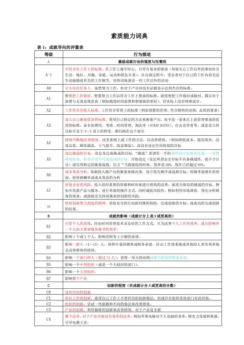 企业管理-21浙江中控软件－－素质能力词典公开2009年