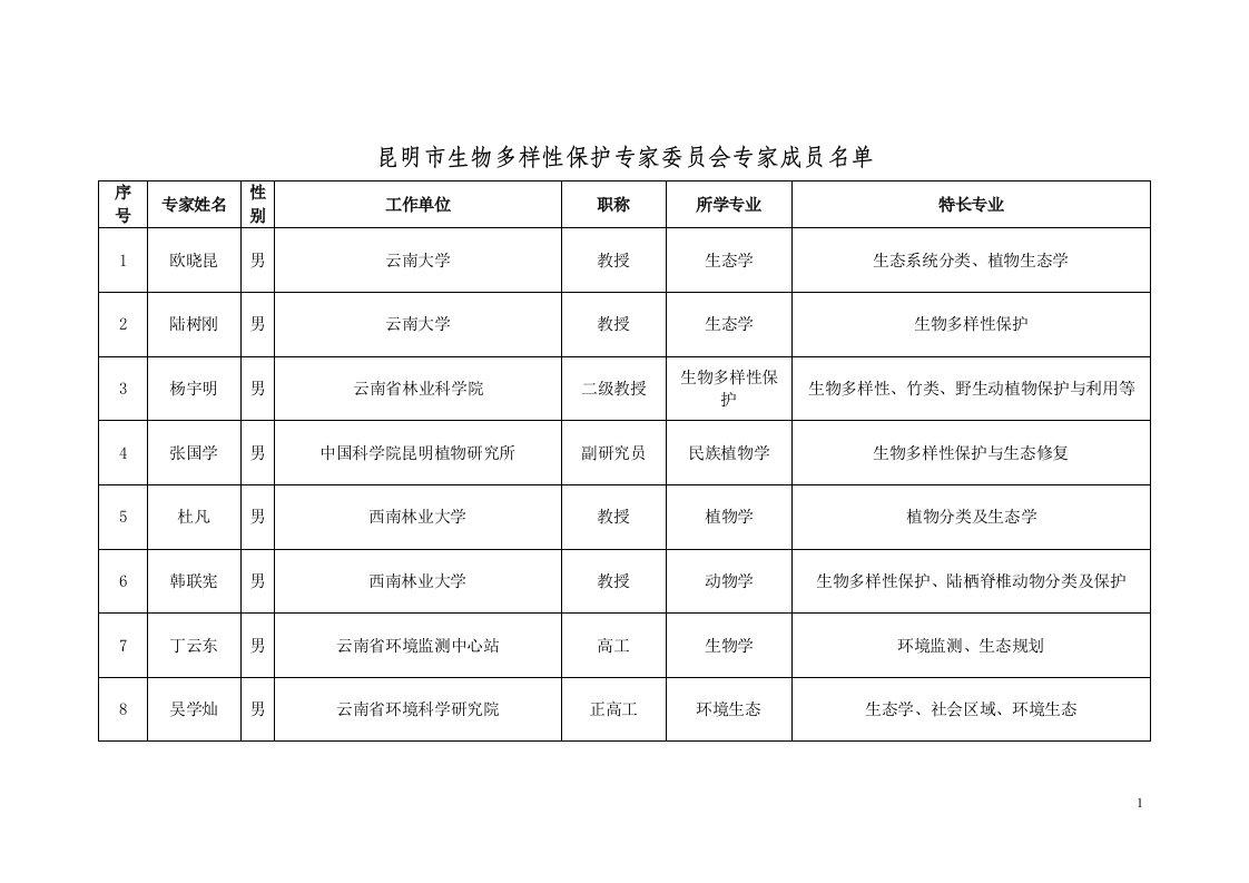 昆明市生物多样性保护专家委员会专家成员名单