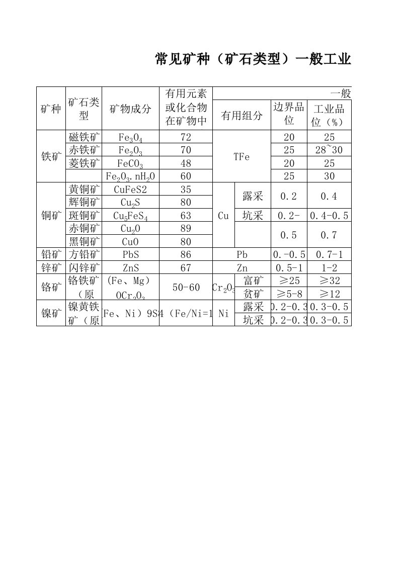 常见矿种矿床规模划分表