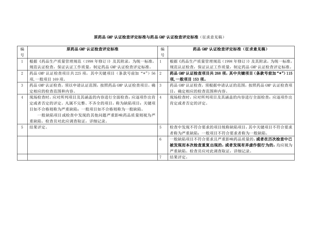 药品GMP认证检查评定标准征求意见稿与98修订检查指南不同之处条款整理