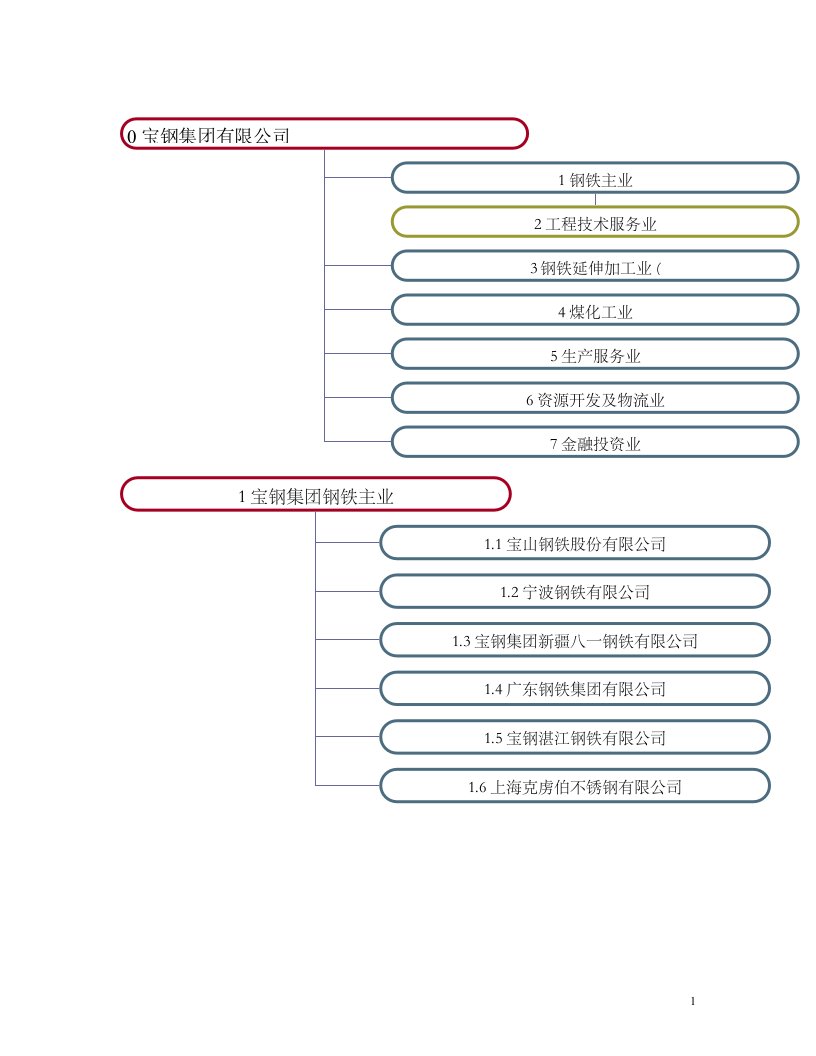 宝钢集团组织及架构图