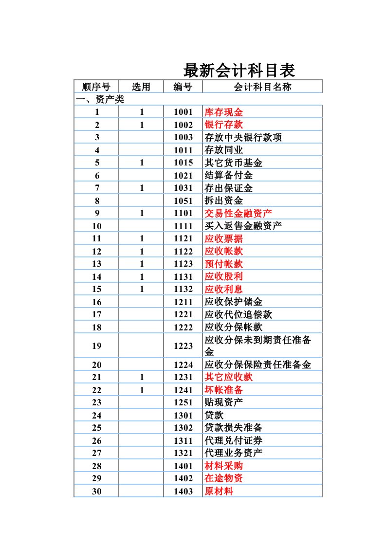 投资管理公司实用会计科目表