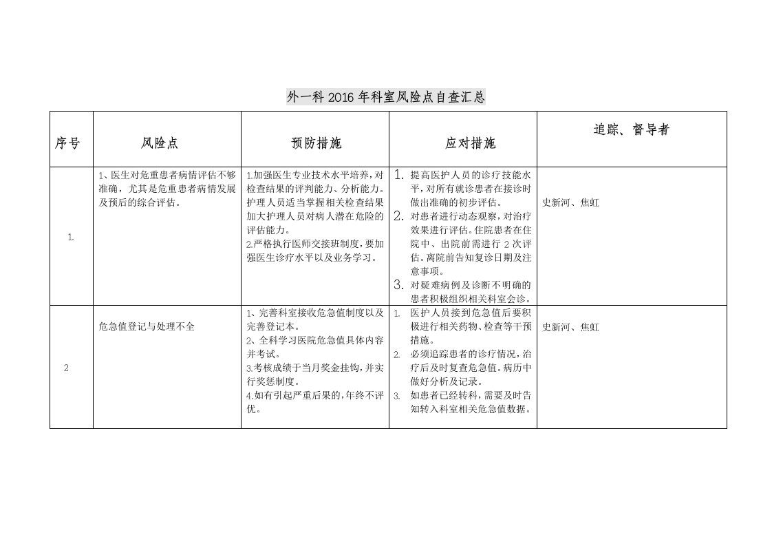 外一科2016年科室风险点自查汇总