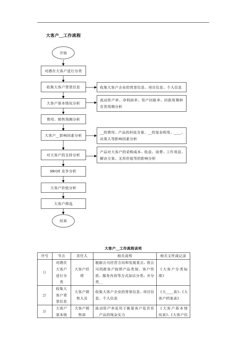 大客户开发工作流程