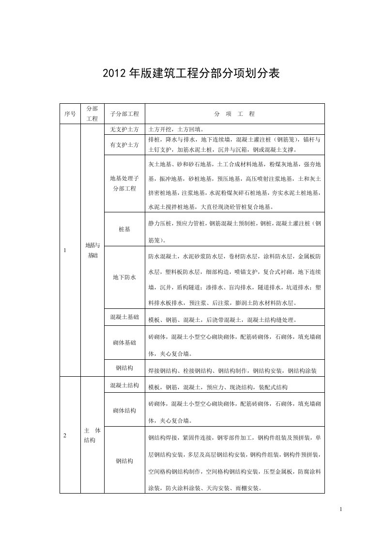 2012福建省建筑工程施工文件管理规程表格