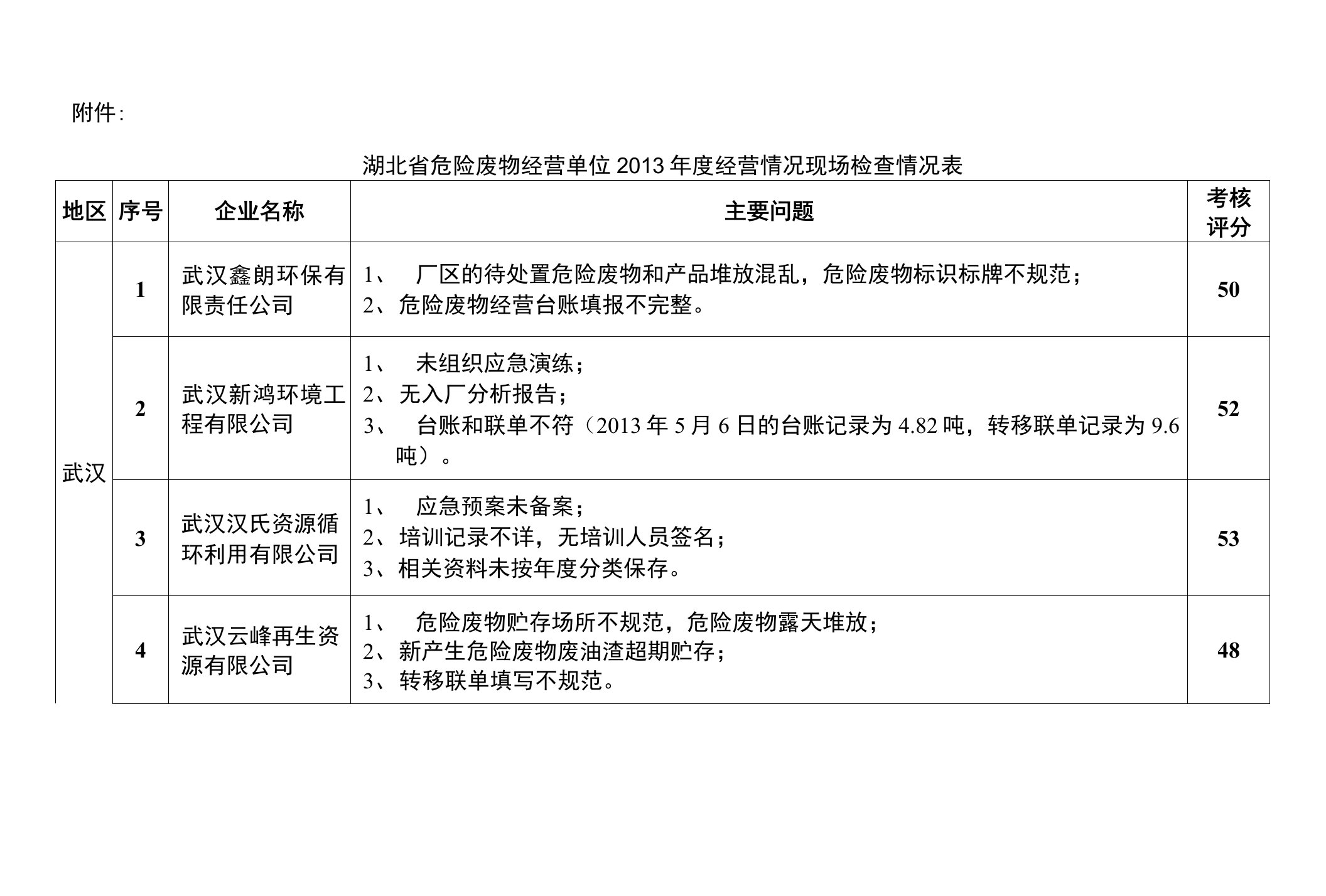 关于全省危险废物经营处置单位现场检查