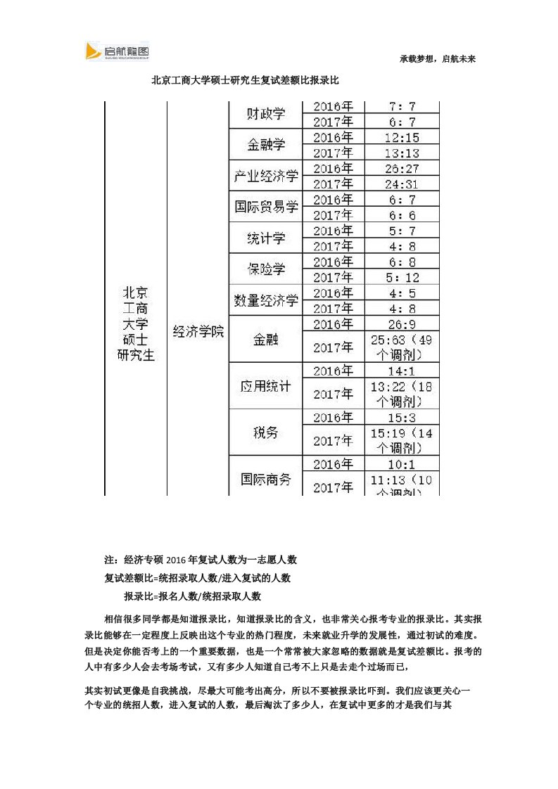 北京工商大学经济学硕士研究生考研复试差额比报录比