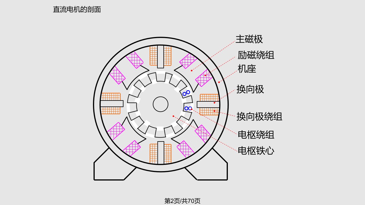 直流电机工作原理及特性