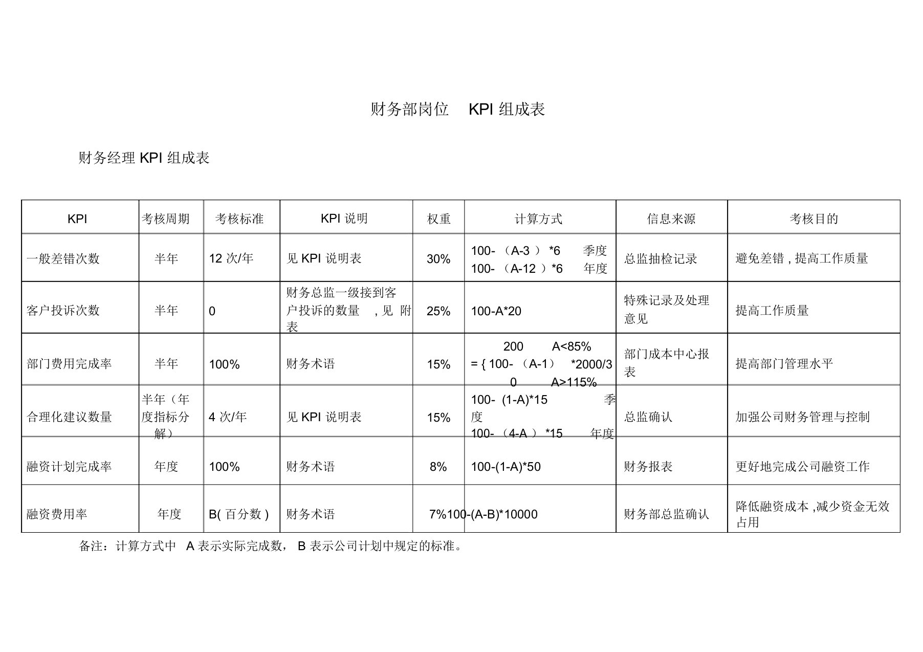 财务部各岗位绩效考核kpi指标大全(doc