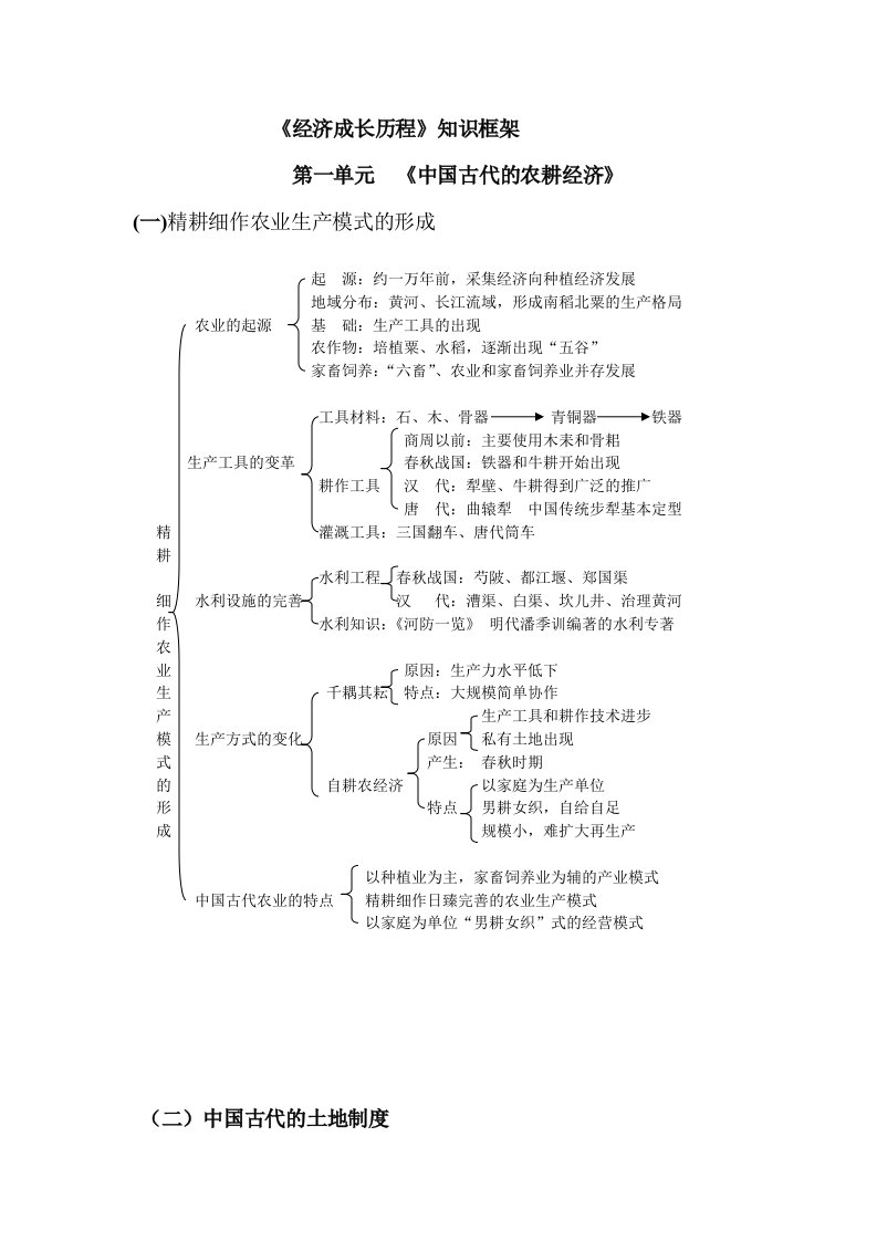 高中历史新课标必修2学习提纲与学习技巧