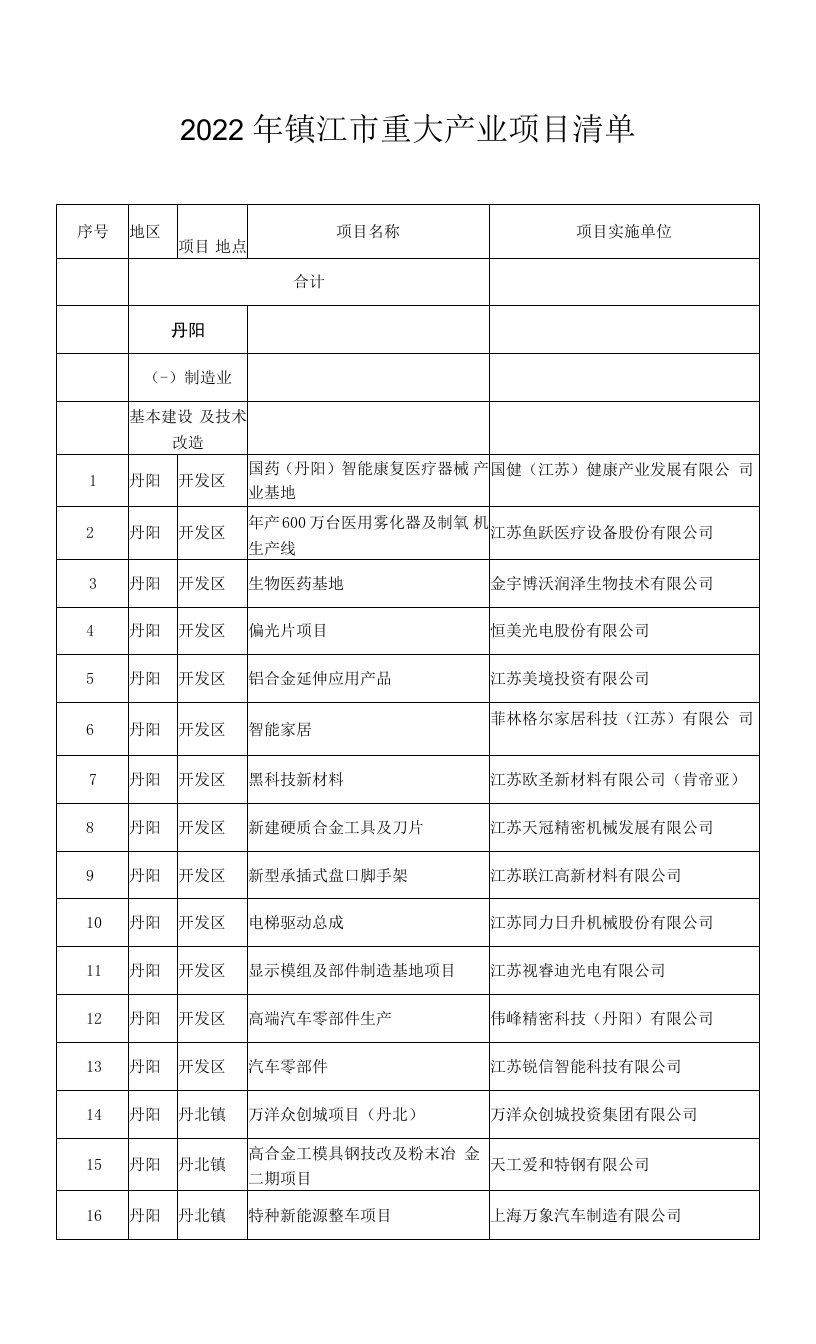 2022年镇江市重大产业项目清单