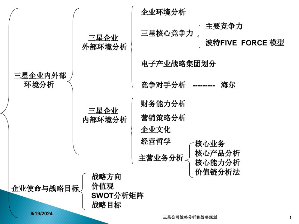 2021年度三星公司战略分析和战略规划讲义