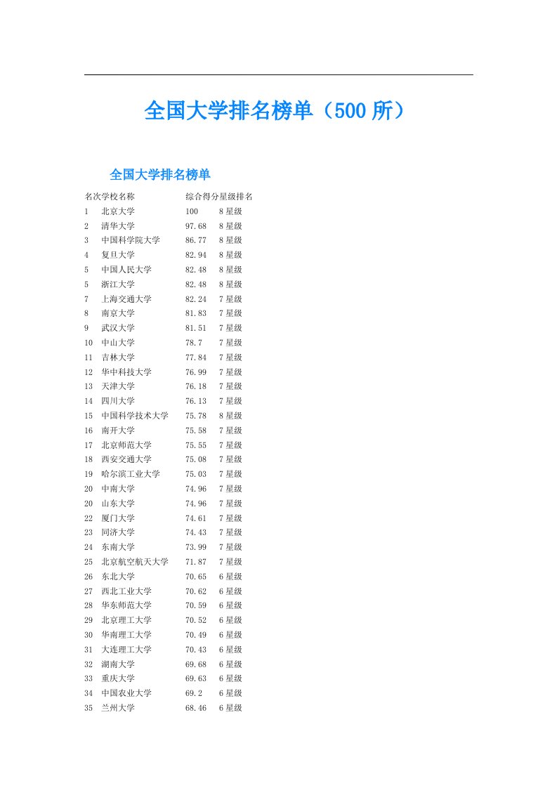 全国大学排名榜单（500所）