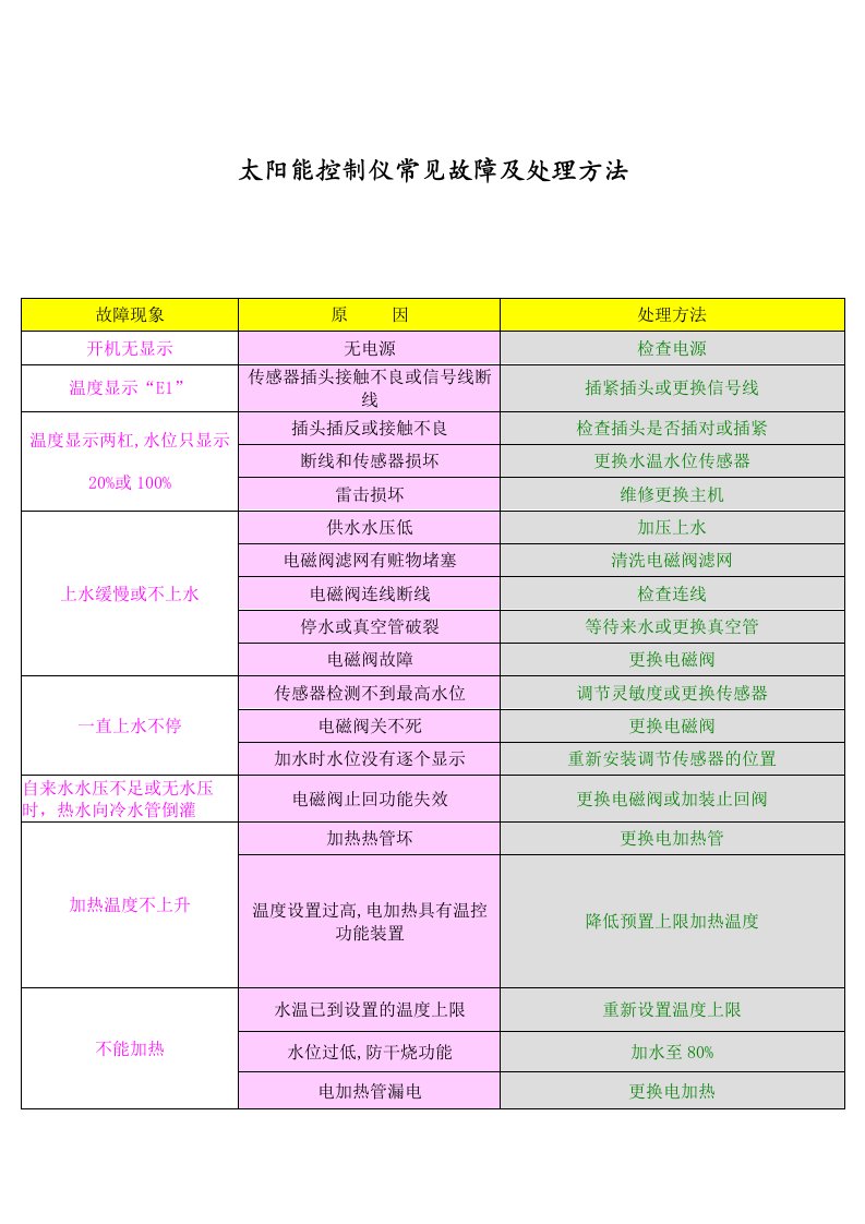 太阳能控制仪常见故障及处理方法