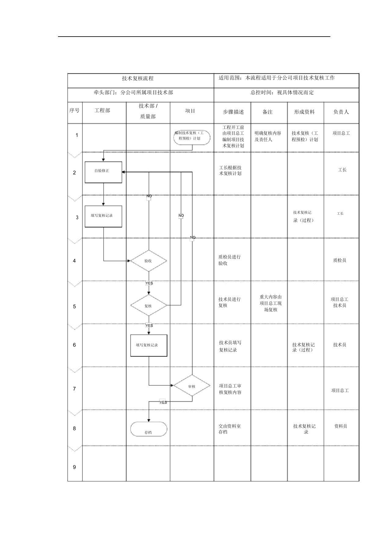 技术复核流程