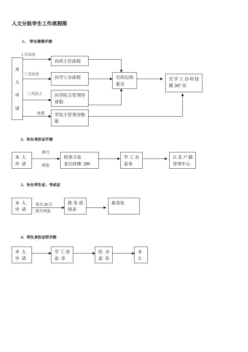 人文分院学生工作流程图