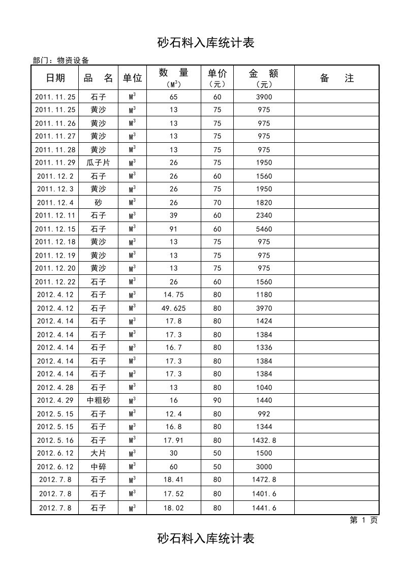 砂石料入库统计表