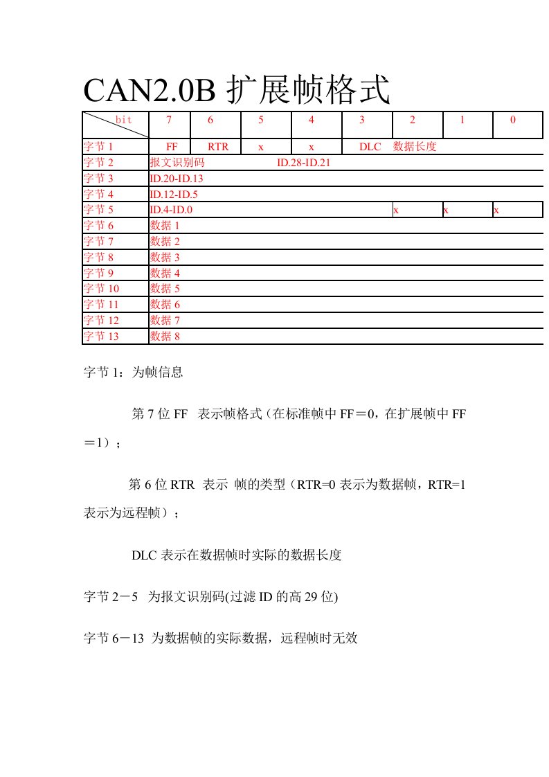 CAN扩展帧格式介绍