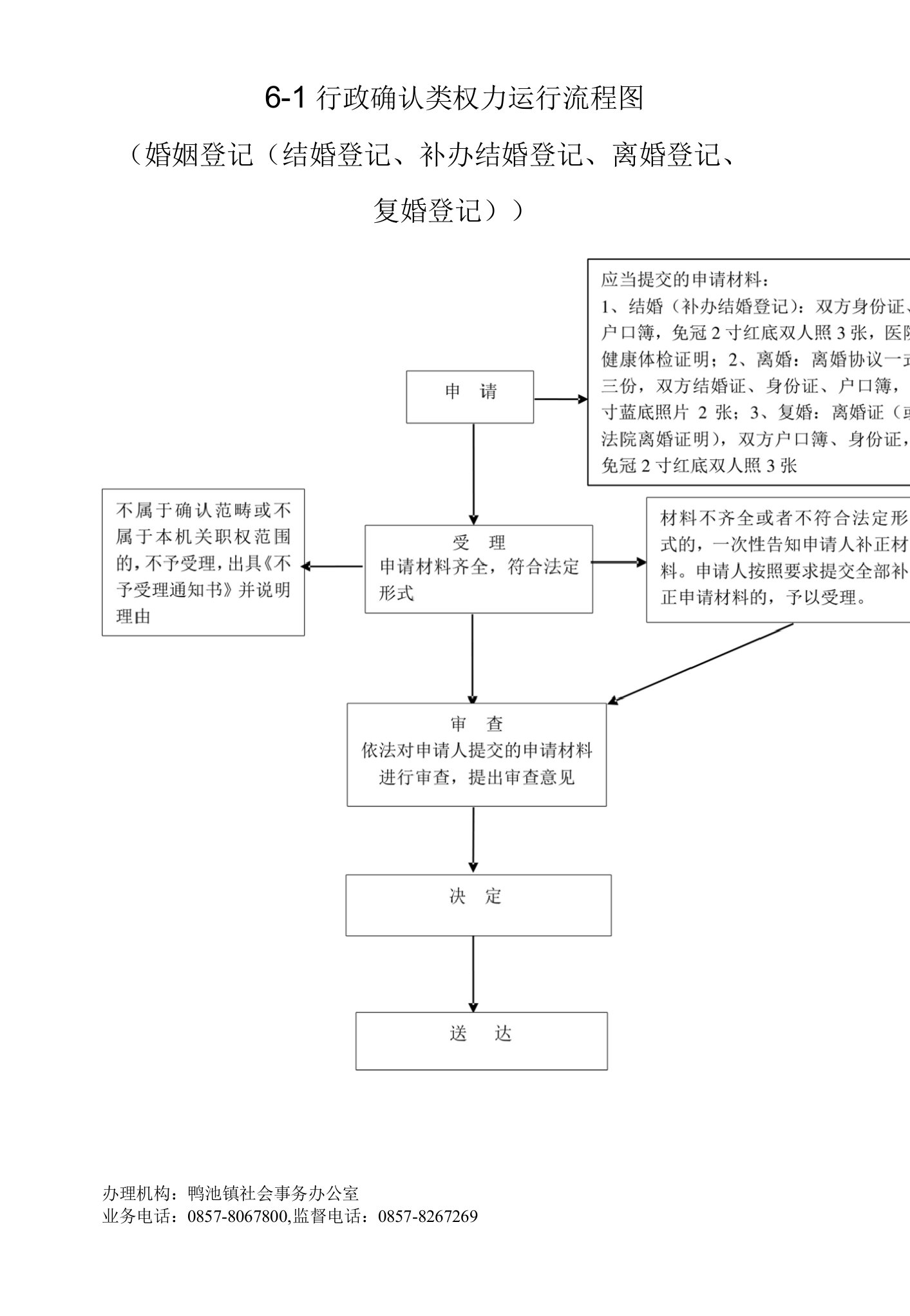 6-1婚姻登记（结婚登记、补办结婚登记、离婚登记、复婚登记）