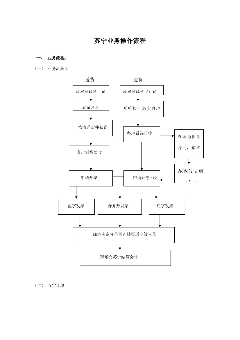 苏宁业务操作流程样本