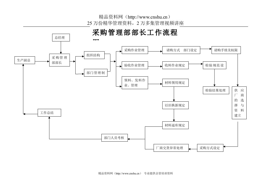 采购管理部部长工作流程