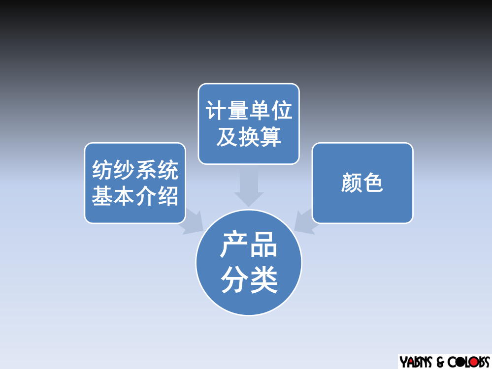 一、纺纱系统的基本介绍1毛精纺系统WORSTEDYARN(HN)