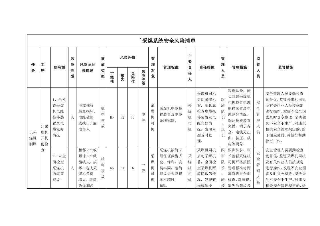 采煤安全风险清单表1