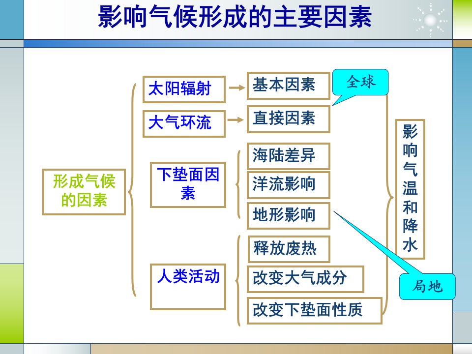 高一地理必修一大气环流