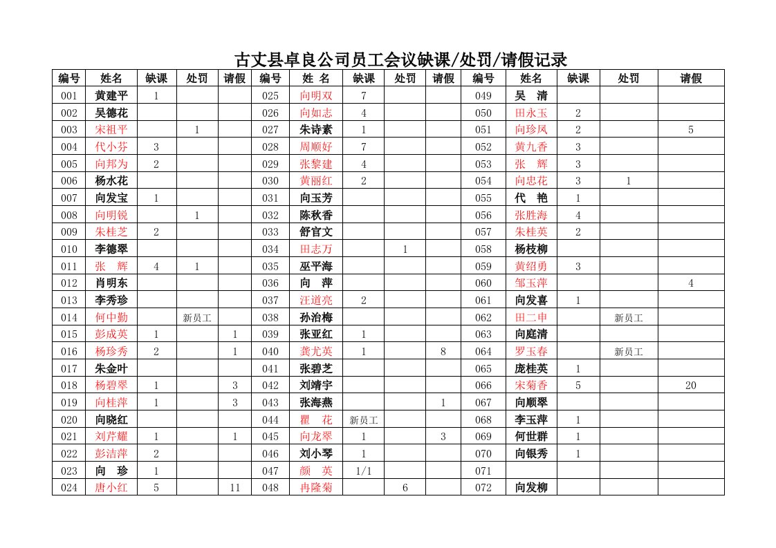 员工会议缺课处罚请假记录到名册