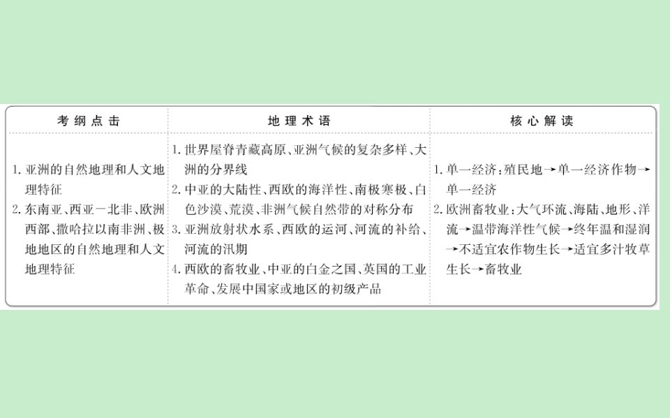 世纪金榜高中地理一轮全程复习方略教师用书世界地理分区一共86张