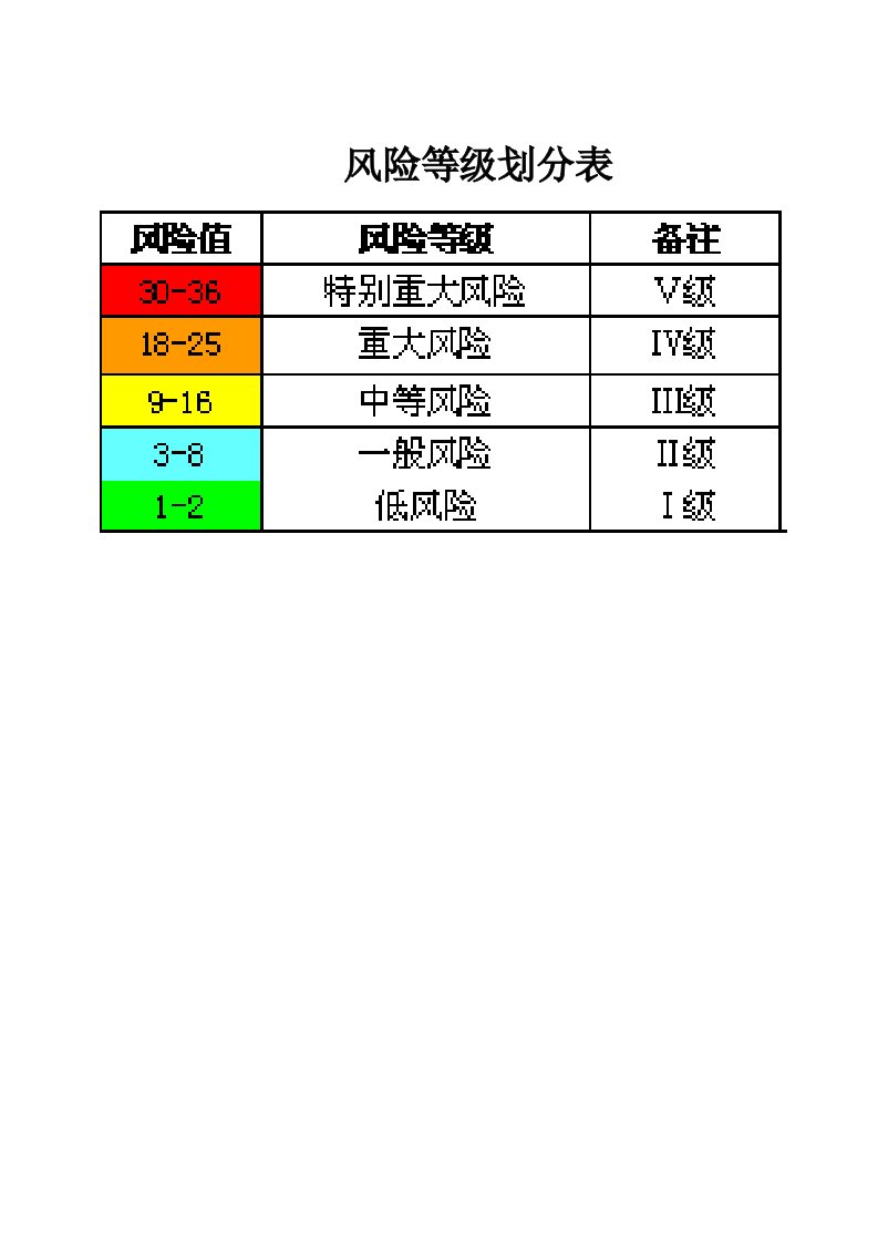 风险等级划分表