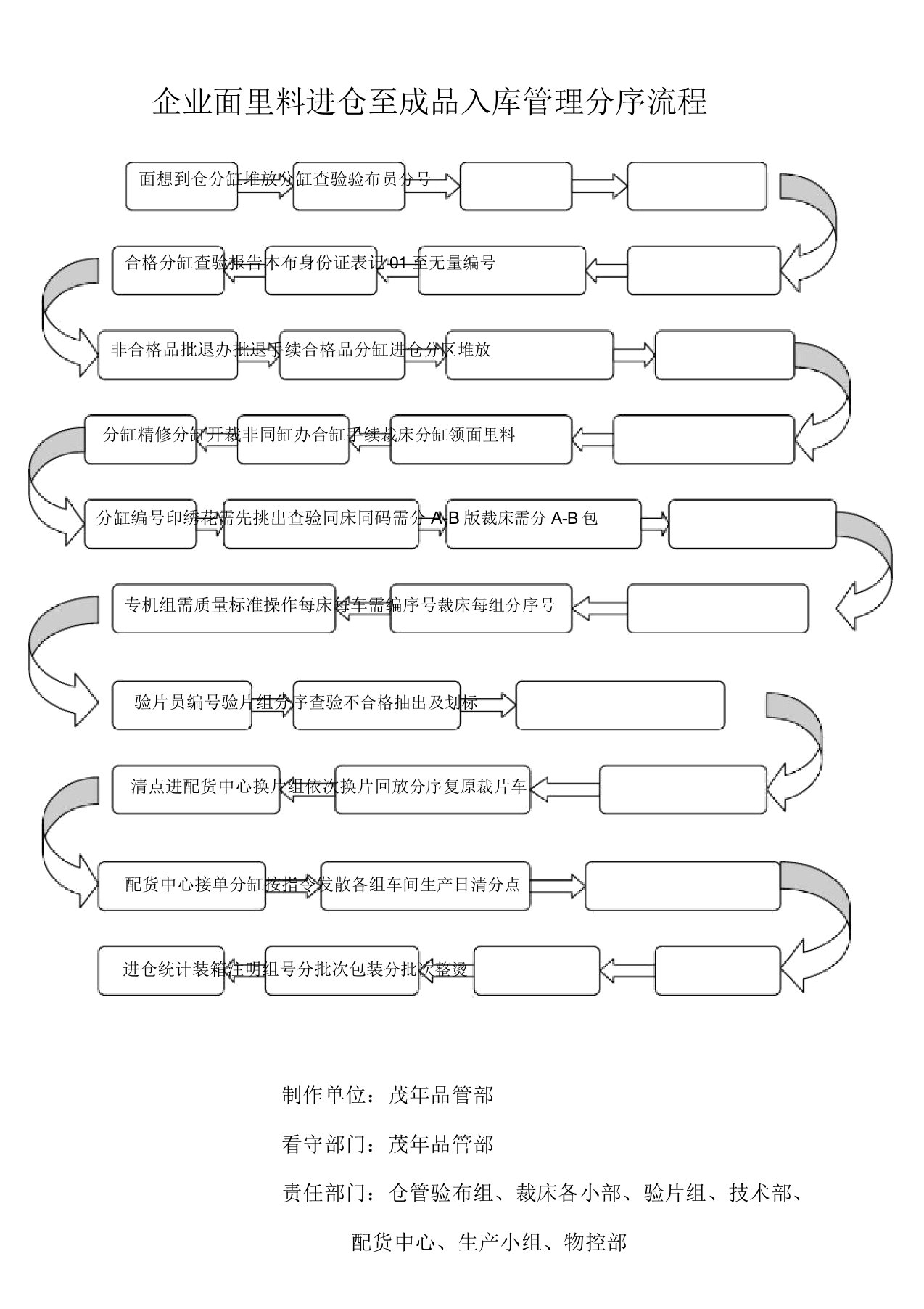 公司面里料进仓至成品入库管理分序流程