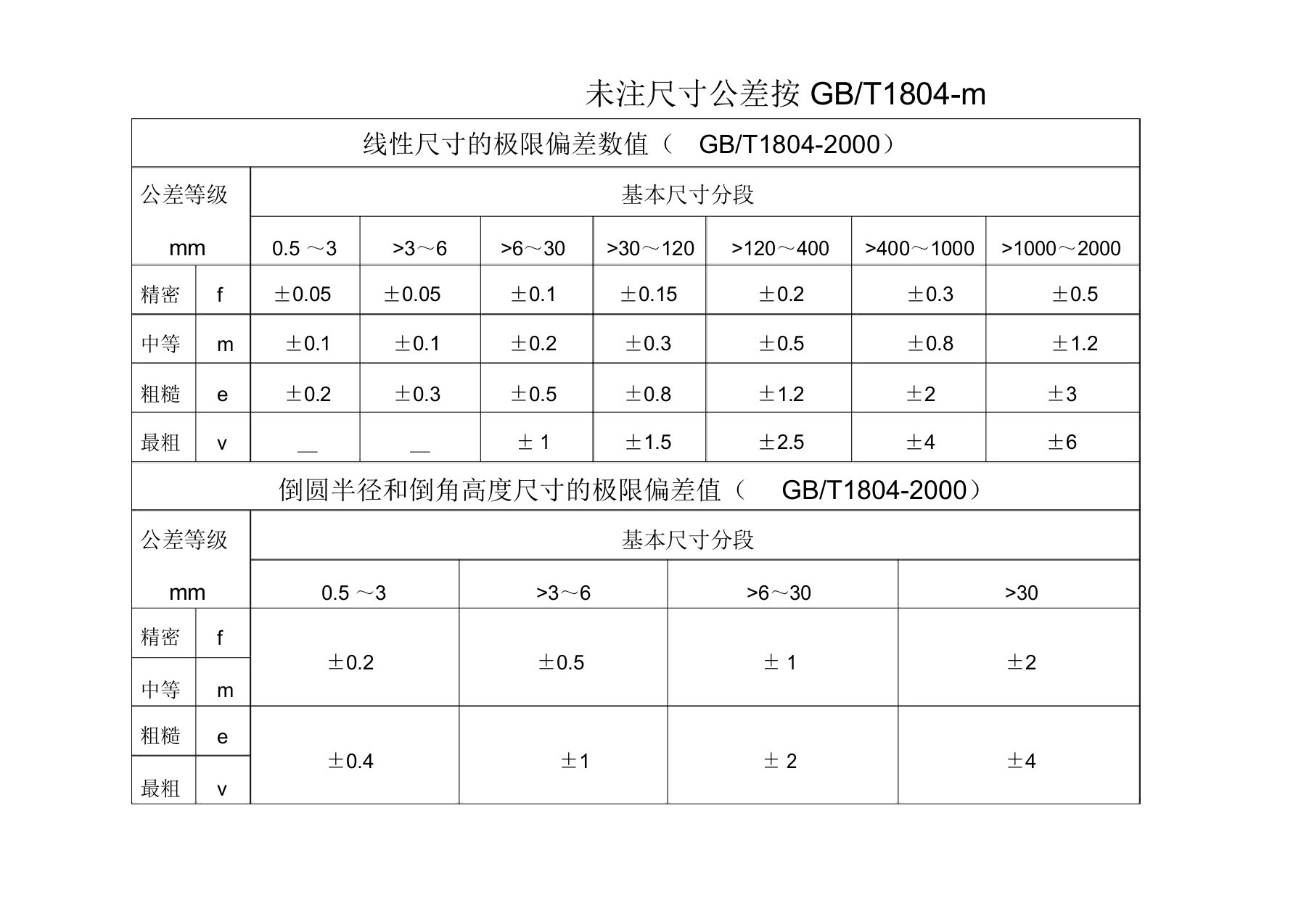 未注尺寸公差按GBT1804-M和未注形为公差按GBT1184-K