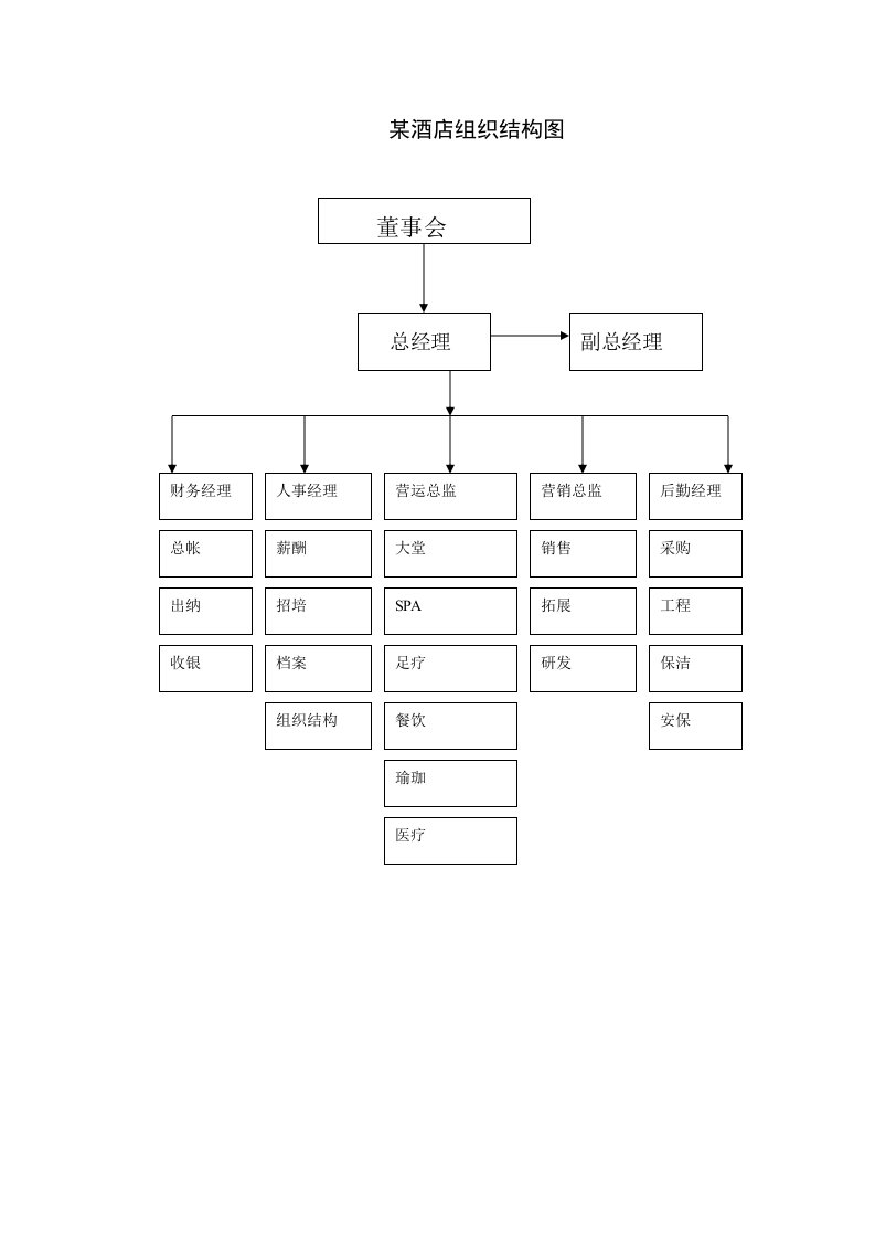 酒类资料-某酒店组织结构图