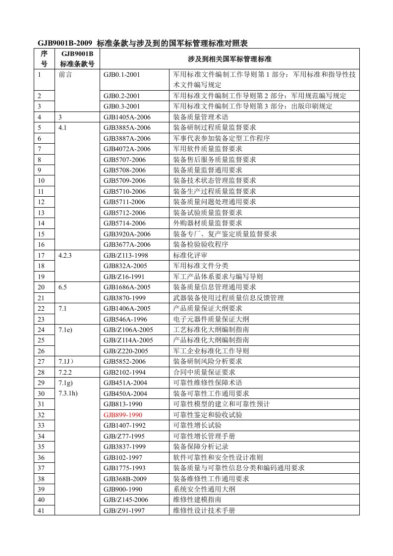 国军标管理标准对照表